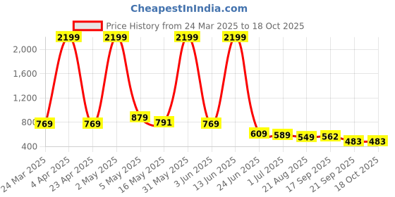 myntra.com NUNCHII Women Printed Night suit nunchii Price History Graph from 24 Mar 2025 to 18 Oct 2025