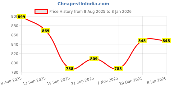 myntra.com NUNCHII Women Printed Night suit nunchii Price History Graph from 8 Aug 2025 to 6 Jan 2026