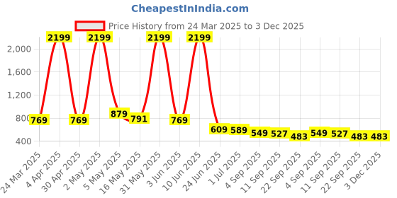 myntra.com NUNCHII Women Pure Cotton Conversational Print Night suit nunchii Price History Graph from 24 Mar 2025 to 3 Dec 2025