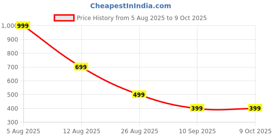 myntra.com NUPITAL Women Block Print Top nupital Price History Graph from 5 Aug 2025 to 9 Oct 2025