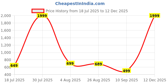 myntra.com NUPITAL Women Blue Kurta Sets nupital Price History Graph from 18 Jul 2025 to 12 Dec 2025