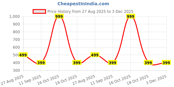 myntra.com NUPITAL Women Coffee Brown Polka Dot Print Halter Neck Block Print Top nupital Price History Graph from 27 Aug 2025 to 3 Dec 2025
