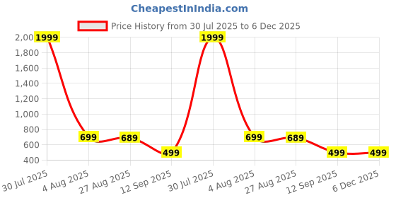 myntra.com NUPITAL Women Printed Viscose Rayon Kurta Sets nupital Price History Graph from 30 Jul 2025 to 5 Dec 2025