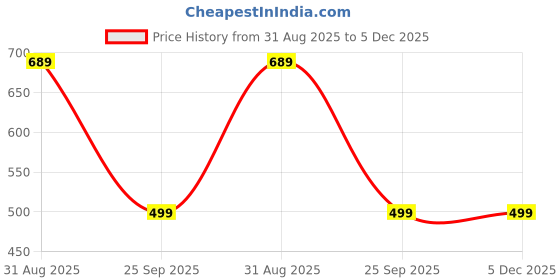 myntra.com NUPITAL Women Red Kurta Sets nupital Price History Graph from 31 Aug 2025 to 5 Dec 2025
