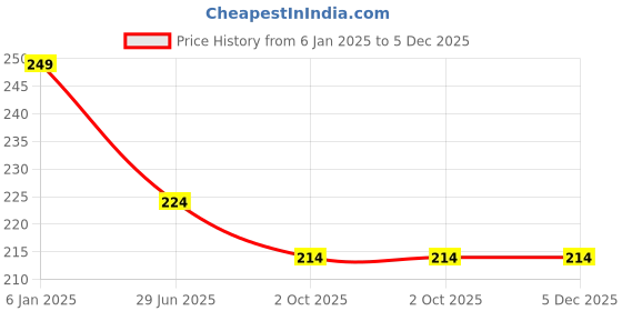 myntra.com Nurpi Copper Long Handle Tongue Cleaner for Oral Care & Bad Breath nurpi Price History Graph from 6 Jan 2025 to 5 Dec 2025