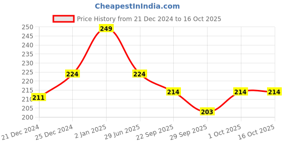 myntra.com Nurpi Copper Single Handle Tongue Cleaner For Oral Health Reduces Bad Breath nurpi Price History Graph from 21 Dec 2024 to 16 Oct 2025