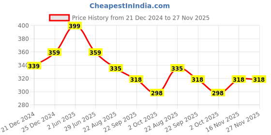 myntra.com Nurpi Copper Tongue Cleaner for Oral Care & Bad Breath - 5 Pcs nurpi Price History Graph from 21 Dec 2024 to 27 Nov 2025