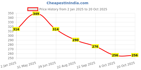 myntra.com Nurpi Copper Tongue Cleaner for Oral Health - 3 Pcs nurpi Price History Graph from 2 Jan 2025 to 19 Oct 2025