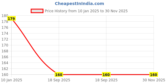myntra.com Nurpi Plastic Formula Tongue Cleanser nurpi Price History Graph from 10 Jan 2025 to 29 Nov 2025