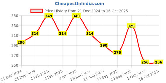 myntra.com Nurpi Set Of 2 Brass Single Handle Tongue Cleaner for Oral Care & Bad Breath nurpi Price History Graph from 21 Dec 2024 to 15 Oct 2025