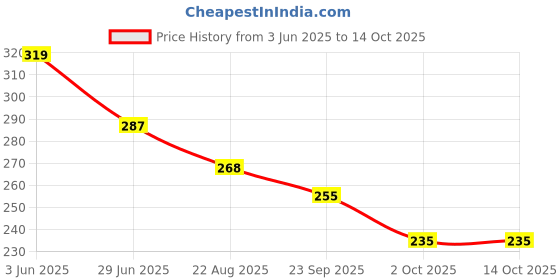 myntra.com Nurpi Set Of 2 Copper Long Handle Tongue Cleaner nurpi Price History Graph from 3 Jun 2025 to 13 Oct 2025