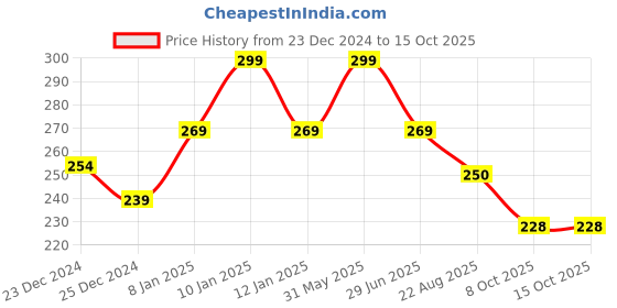 myntra.com Nurpi Set Of 2 Copper Tongue Cleaner nurpi Price History Graph from 23 Dec 2024 to 15 Oct 2025