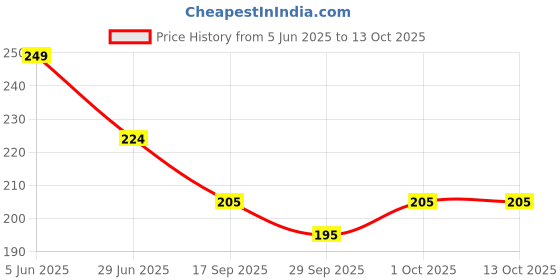 myntra.com Nurpi Set Of 2 PlasticTongue Cleaner nurpi Price History Graph from 5 Jun 2025 to 13 Oct 2025