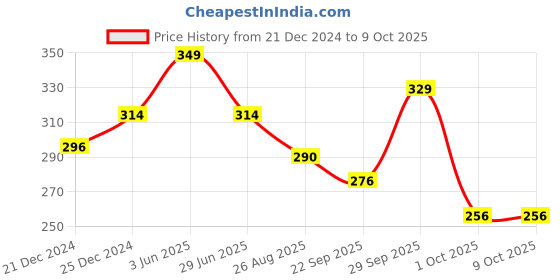 myntra.com Nurpi Set Of 2 Single Handle Tongue Cleaner For Oral Care & Bad Breath nurpi Price History Graph from 21 Dec 2024 to 9 Oct 2025