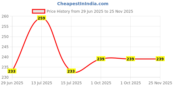 myntra.com Nurpi Set Of 2 Soft Premium Tongue Cleaner nurpi Price History Graph from 29 Jun 2025 to 24 Nov 2025