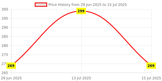 myntra.com Nurpi Set Of 2 Spoon Shape With Handle Tongue Scraper nurpi Price History Graph from 29 Jun 2025 to 15 Jul 2025