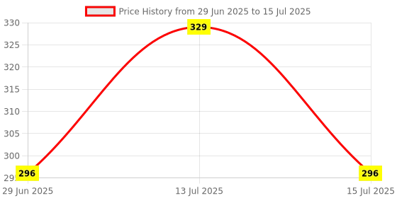 myntra.com Nurpi Set Of 2 Spoon Shape With Handle Tongue Scraper nurpi Price History Graph from 29 Jun 2025 to 15 Jul 2025