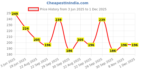 myntra.com Nurpi Set Of 2 Steel Copper Tongue Cleaner For Oral Care & Bad Breath nurpi Price History Graph from 3 Jun 2025 to 30 Nov 2025
