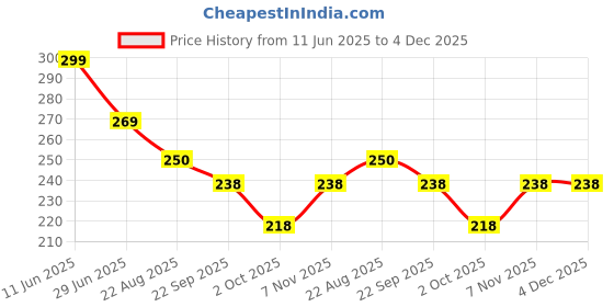 myntra.com Nurpi Set Of 3 Copper Minda Tongue Cleaner For Oral Health & Reduces Bad Breath nurpi Price History Graph from 11 Jun 2025 to 4 Dec 2025