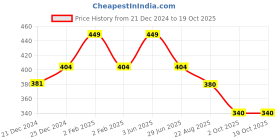 myntra.com Nurpi Set Of 3 Long Handle Tongue Cleaner For Oral Care & Bad Breath nurpi Price History Graph from 21 Dec 2024 to 18 Oct 2025