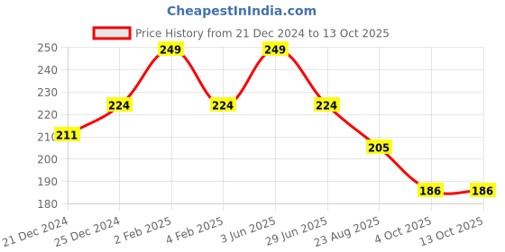 myntra.com Nurpi Set Of 3 Long Handle Tongue Cleaner For Oral Care & Bad Breath nurpi Price History Graph from 21 Dec 2024 to 13 Oct 2025