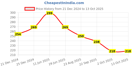 myntra.com Nurpi Set Of 3 Long Handle Tongue Cleaner For Oral Care & Bad Breath nurpi Price History Graph from 21 Dec 2024 to 13 Oct 2025