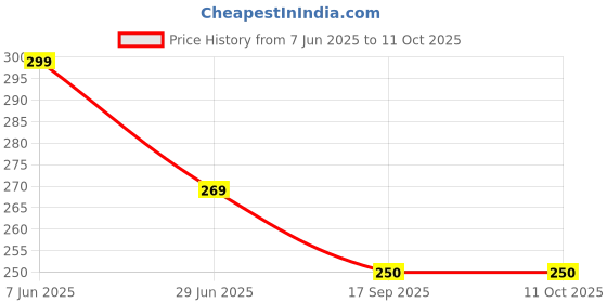 myntra.com Nurpi Set Of 3 Plastic Tongue Cleaner nurpi Price History Graph from 7 Jun 2025 to 10 Oct 2025