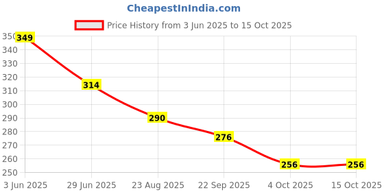 myntra.com Nurpi Set Of 3 Stainless Steel Long Handle Tongue Cleaner nurpi Price History Graph from 3 Jun 2025 to 15 Oct 2025