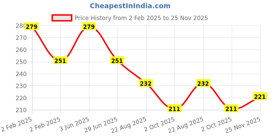 myntra.com Nurpi Set Of 3 Zig Zag Tongue Cleaner For Oral Care & Bad Breath nurpi Price History Graph from 2 Feb 2025 to 25 Nov 2025