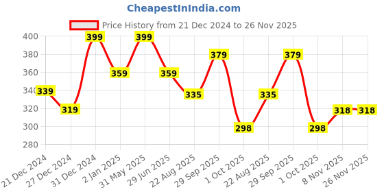 myntra.com Nurpi Set Of 4 Copper Tongue Cleaner For Oral Health Reduces Bad Breath nurpi Price History Graph from 21 Dec 2024 to 26 Nov 2025