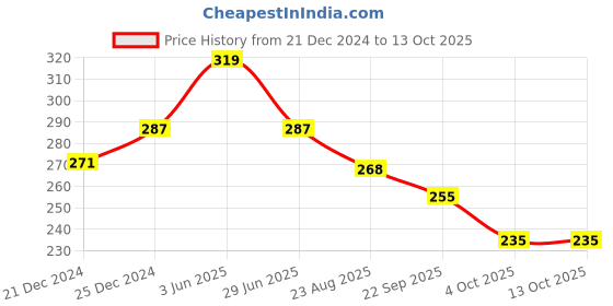 myntra.com Nurpi Set Of 5 Long Handle Tongue Cleaner For Oral Care & Bad Breath nurpi Price History Graph from 21 Dec 2024 to 12 Oct 2025