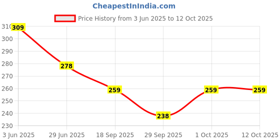 myntra.com Nurpi Set Of 5 Plastic Formula Tongue Cleaner nurpi Price History Graph from 3 Jun 2025 to 11 Oct 2025