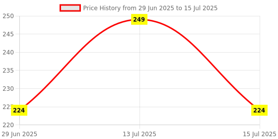 myntra.com Nurpi Spoon Shape With Handle Tongue Scraper nurpi Price History Graph from 29 Jun 2025 to 15 Jul 2025