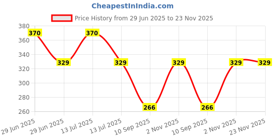 myntra.com go hooked Nursery Seedlings Pot Plant Container go hooked Price History Graph from 29 Jun 2025 to 22 Nov 2025