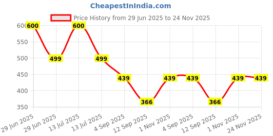 myntra.com go hooked Nursery Seedlings Pot Plant Container go hooked Price History Graph from 29 Jun 2025 to 23 Nov 2025