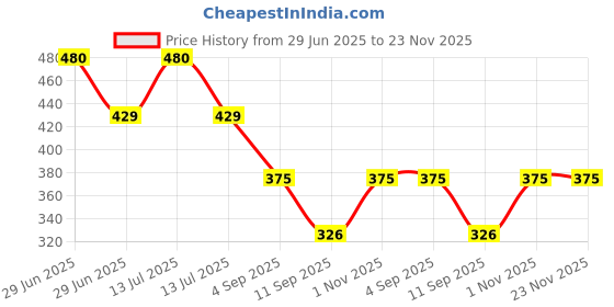myntra.com go hooked Nursery Seedlings Pot Plant Container go hooked Price History Graph from 29 Jun 2025 to 23 Nov 2025
