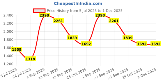 myntra.com NURTURE INDIA Beige & Red 2 Pieces Printed Ceramic Matte Mugs 400ml nurture india Price History Graph from 5 Jul 2025 to 1 Dec 2025