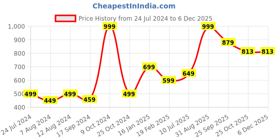 myntra.com NURTURE INDIA Blue & Yellow Floral Printed Square Cushion Cover nurture india Price History Graph from 24 Jul 2024 to 5 Dec 2025
