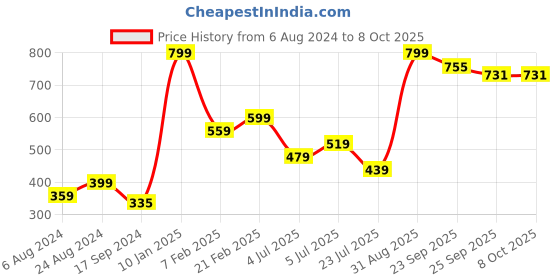 myntra.com NURTURE INDIA Green & Cream-Coloured Printed Ceramic Glossy Cups Set of Cups and Mugs nurture india Price History Graph from 6 Aug 2024 to 8 Oct 2025