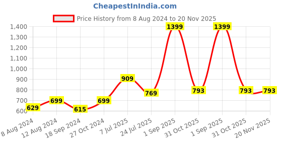 myntra.com NURTURE INDIA Gunmetal-Toned & Gold-Toned Set of 2 Candle Holder nurture india Price History Graph from 8 Aug 2024 to 20 Nov 2025