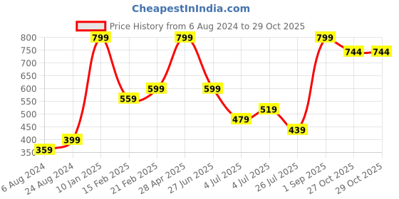myntra.com NURTURE INDIA Off White & Orange Printed Dishwasher and Microwave Safe Glossy Mug nurture india Price History Graph from 6 Aug 2024 to 29 Oct 2025