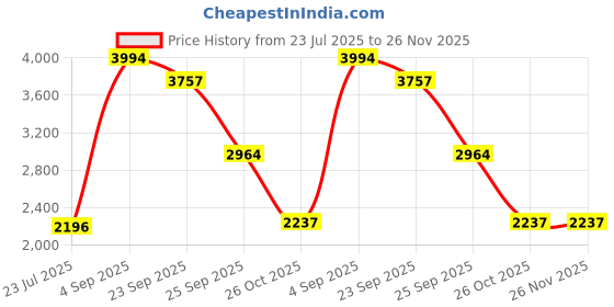 myntra.com NURTURE INDIA Orange & Cream-Coloured 4 Pieces Printed Ceramic Glossy Mug 250ml nurture india Price History Graph from 23 Jul 2025 to 26 Nov 2025