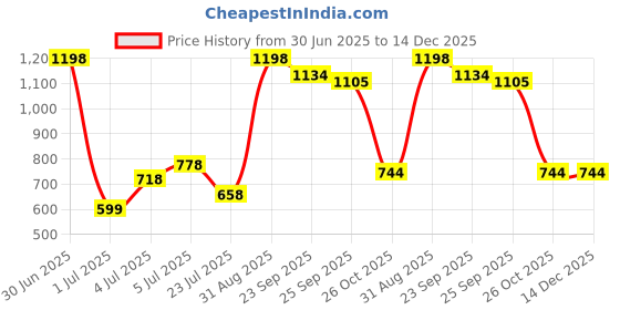 myntra.com NURTURE INDIA Orange & Cream-Coloured Printed Ceramic Glossy Mug 250ml nurture india Price History Graph from 30 Jun 2025 to 14 Dec 2025
