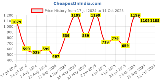 myntra.com NURTURE INDIA Red & White 2 Pieces Printed Ceramic Glossy Cups 250 ml nurture india Price History Graph from 17 Jul 2024 to 10 Oct 2025