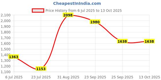 myntra.com NURTURE INDIA White & Red 2 Pieces Printed Ceramic Glossy Mug 250ml nurture india Price History Graph from 6 Jul 2025 to 13 Oct 2025