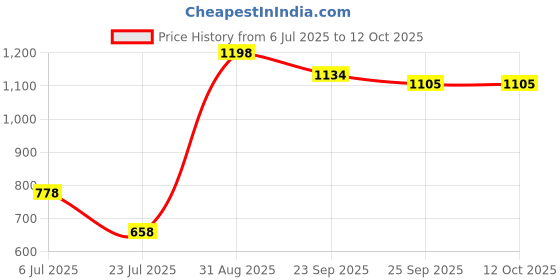 myntra.com NURTURE INDIA White & Red Printed Ceramic Glossy Cups Set of Cups and Mugs nurture india Price History Graph from 6 Jul 2025 to 12 Oct 2025