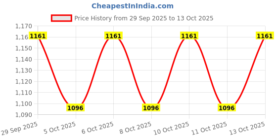 myntra.com Nuse Care Liptual Lipstick - 02 By Sunset - 4.5g nuse Price History Graph from 29 Sep 2025 to 13 Oct 2025