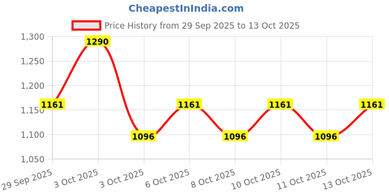 myntra.com Nuse Care Liptual Lipstick - 03 Redish Huh - 4.5g nuse Price History Graph from 29 Sep 2025 to 11 Oct 2025