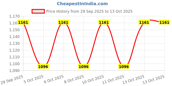 myntra.com Nuse Care Liptual Lipstick - 07 Tanned Hour - 4.5g nuse Price History Graph from 29 Sep 2025 to 13 Oct 2025