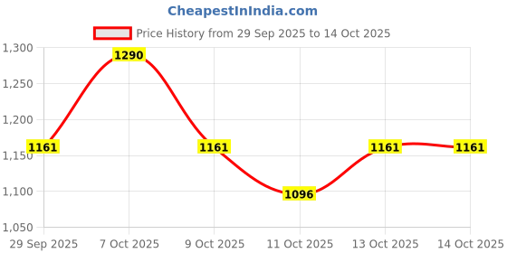 myntra.com Nuse Care Liptual Lipstick - 08 Coolish - 4.5g nuse Price History Graph from 29 Sep 2025 to 14 Oct 2025